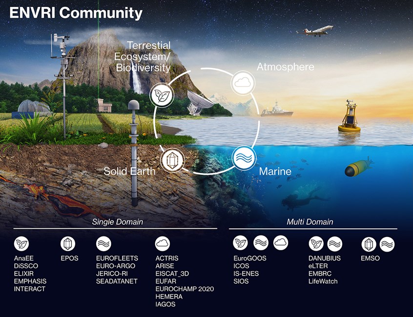 medical illustration of An infographic illustration of ENVRI community, a community of environmental research infrastructures working together towards an integrated Earth system science and collecting data from terrestrial ecosystem, atmosphere, marine environment as well as solid earth.