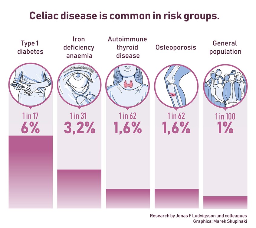 medical illustration of Press release illustration (for website and social media marketing channels) for a scientific publication on Celiac disease is a common in risk groups. Client: Karolinska Institute (Sweden).