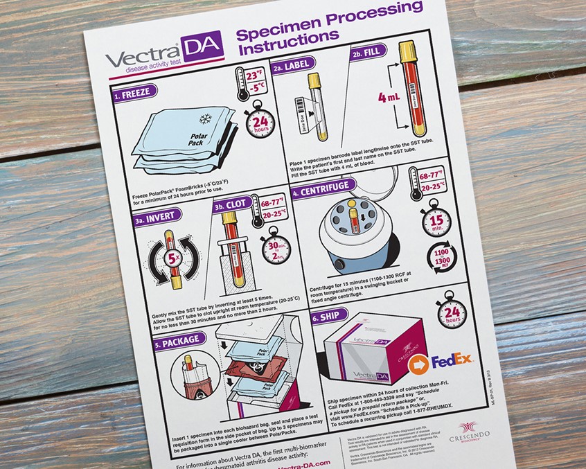 medical illustration of Biomedical products that utilize bodily fluids or certain laboratory ingredients have to be packaged and shipped in very specific ways. The integrity of the acquired samples must be assured during transport from home to lab, or from lab to processing center.
This instruction set covers everything from the temperature of the polar packs in the shipping to how to properly centrifuge the sample. Even how fast to get this to FedEx is covered.