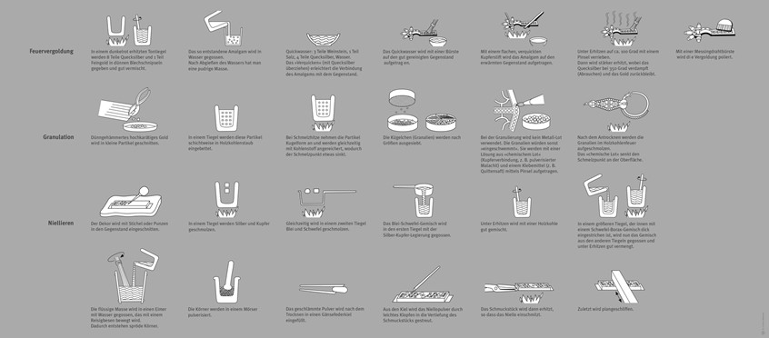 medical illustration of Illustrations and explanations on the processes of gold handicraft, such as fire gilding, granulation and niello. Elaborated for a museums´ exhibition.
(Early Middle Ages. Archaeological Illustration. Archaeology. Scientific Visualisation. Human History. Ancient Craft. Ancient Jewellery Craft. Handicraft. Tomb Findings. Reconstructive Illustration. Informational. Information graphic. Vector graphic. Infographic. Chart. Graphic Design. Editorial.)
