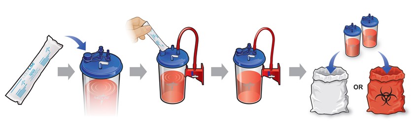 medical illustration of Diagram showing the use of and process of Hazardous Waste Disposal